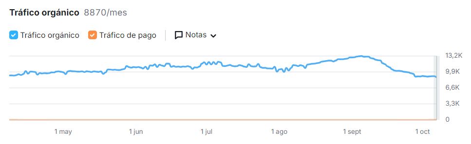 Tráfico en agroturismoespana.com