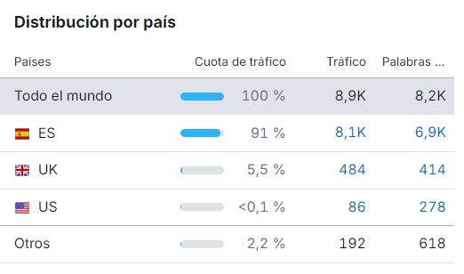 Tráfico por paises en agroturismoespana.com